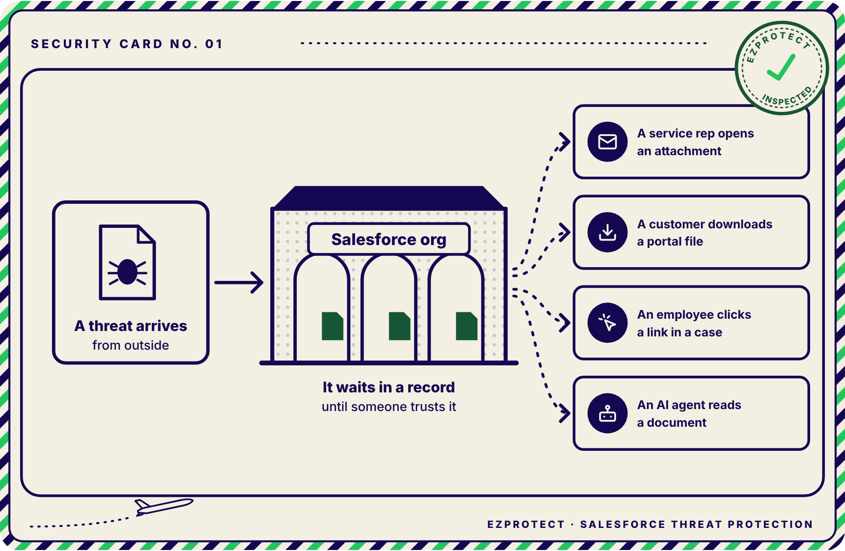 How a threat travels through a Salesforce org: a malicious file or link arrives from outside, waits in a record, and does damage when a service rep, customer, employee, or AI agent trusts it