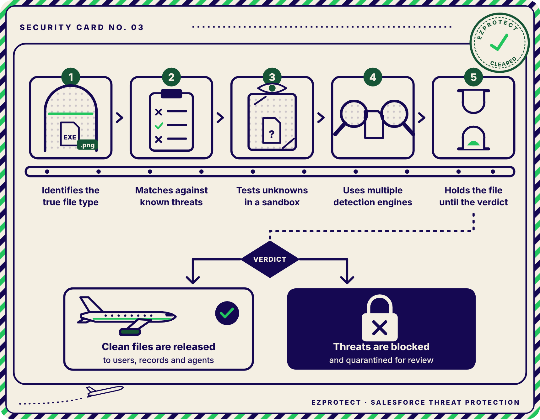 Layered Salesforce file scanning: true file type detection, known threat matching, sandbox testing, multiple detection engines, and a hold until the verdict