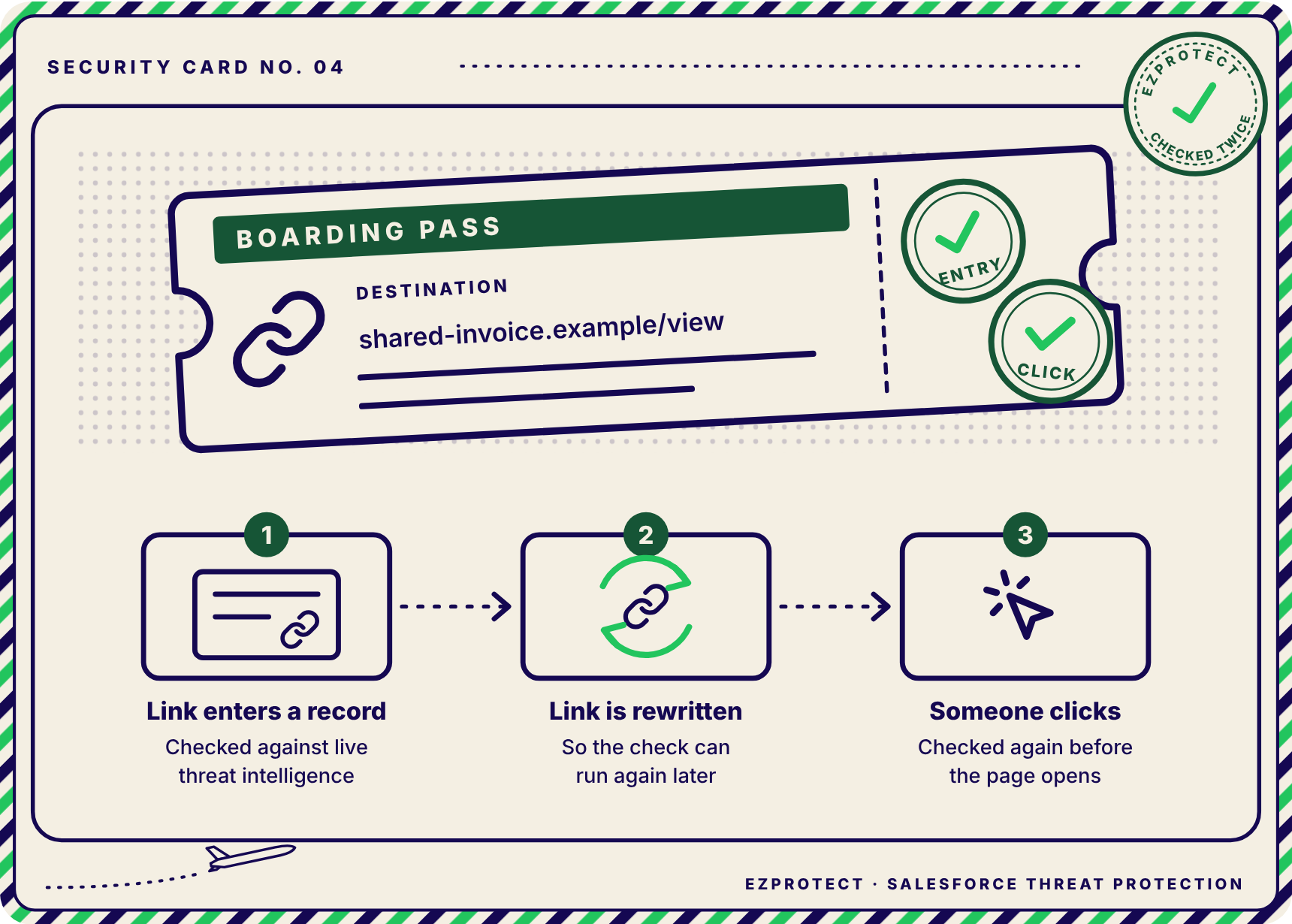 A link checked twice like a boarding pass: checked against threat intelligence at entry, rewritten, and checked again when someone clicks